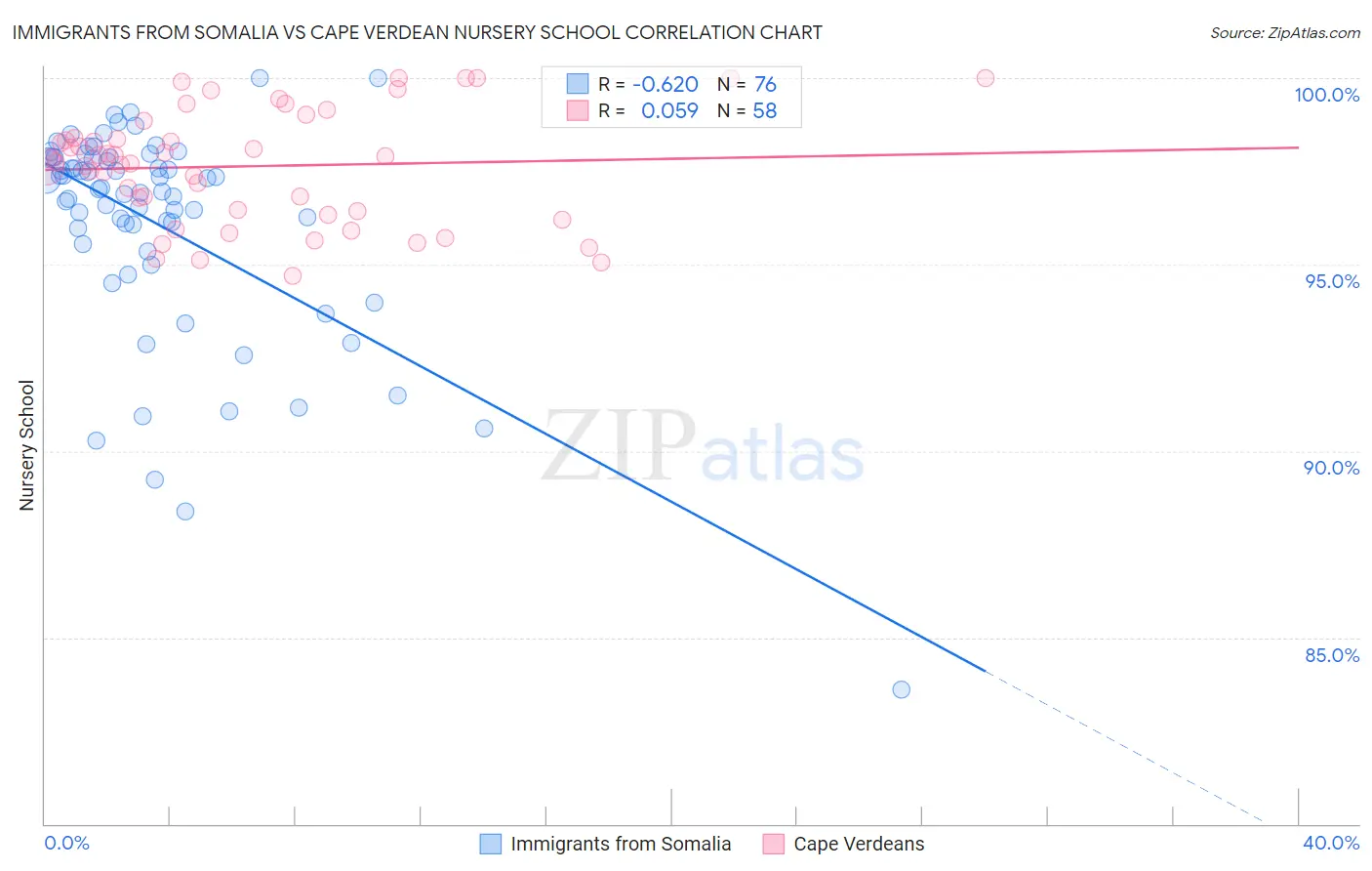 Immigrants from Somalia vs Cape Verdean Nursery School