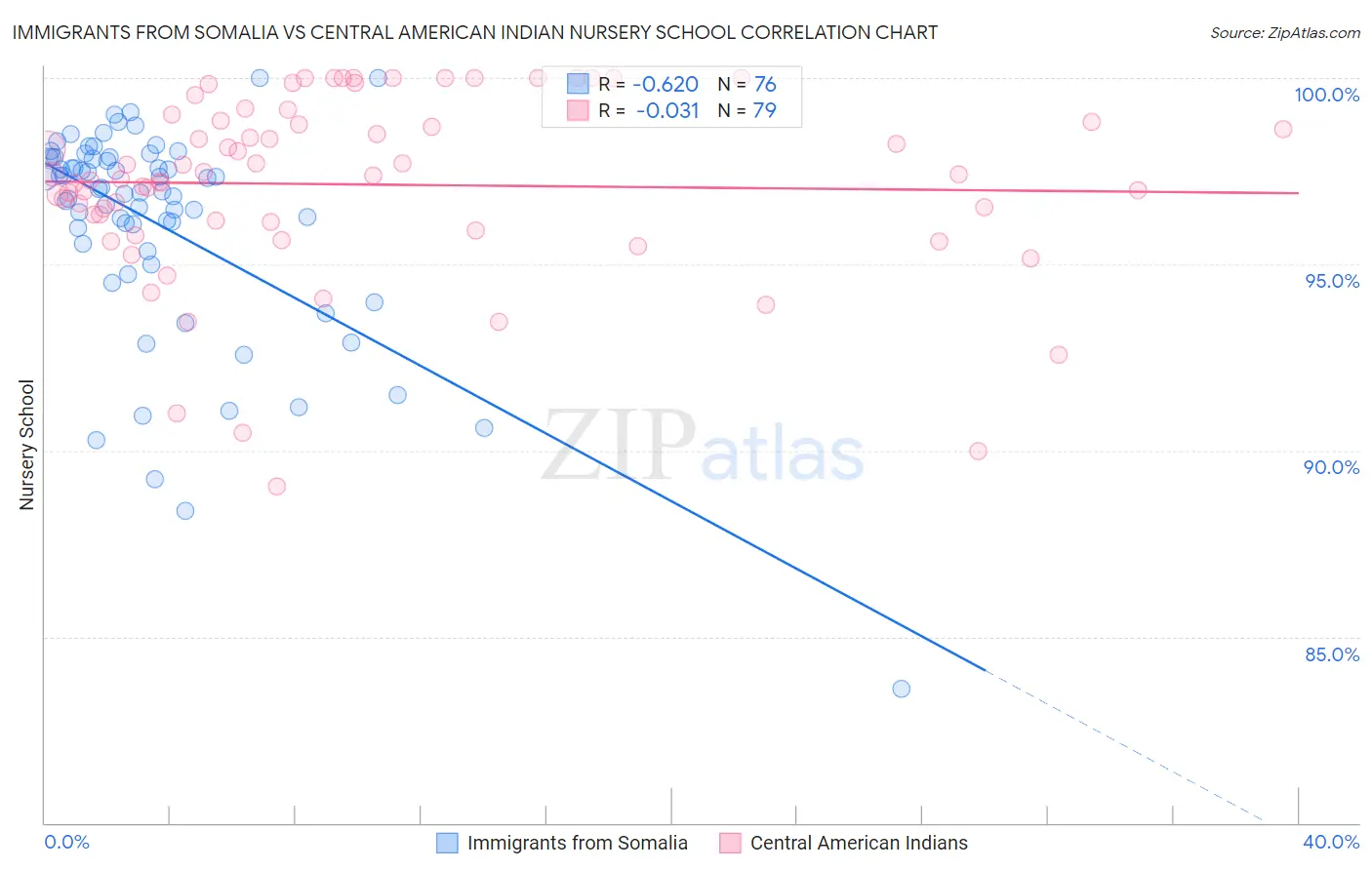 Immigrants from Somalia vs Central American Indian Nursery School