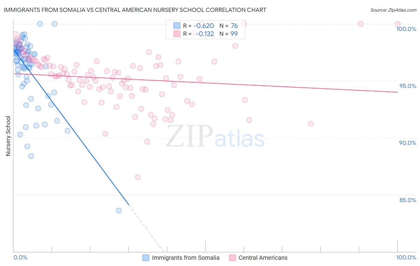 Immigrants from Somalia vs Central American Nursery School
