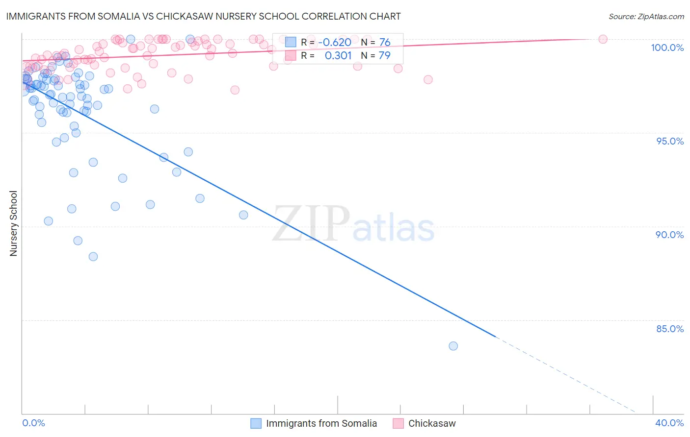 Immigrants from Somalia vs Chickasaw Nursery School