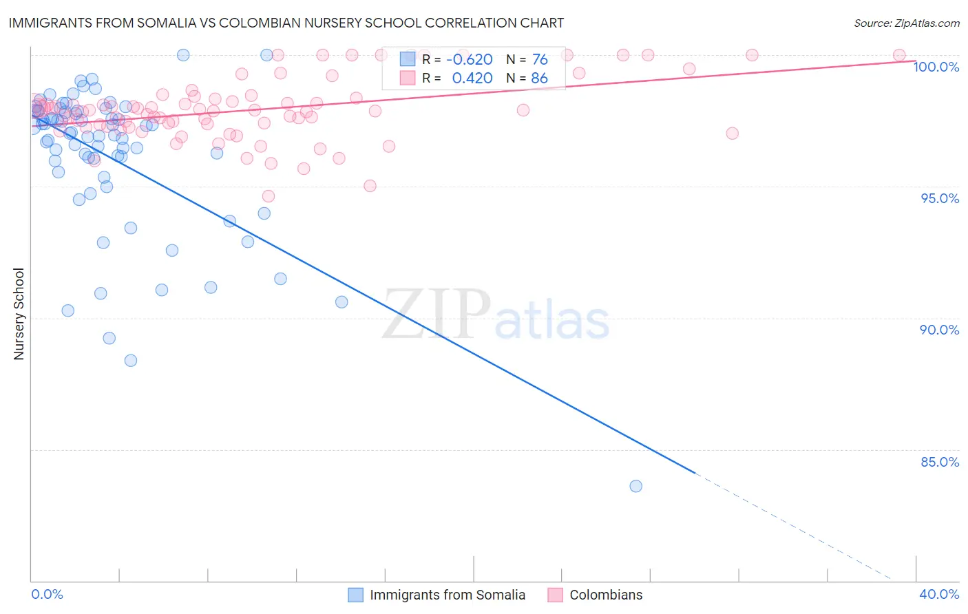 Immigrants from Somalia vs Colombian Nursery School