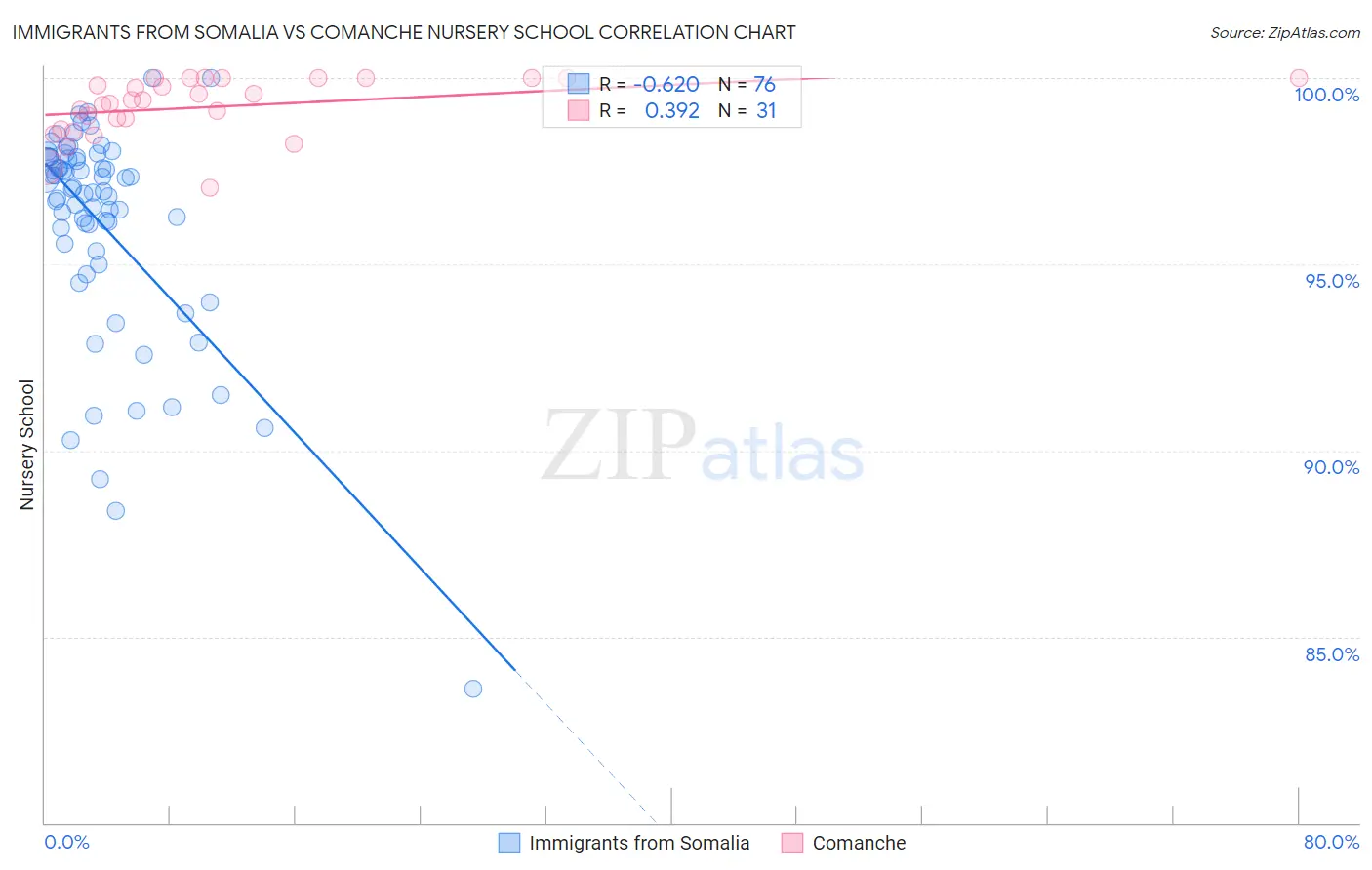 Immigrants from Somalia vs Comanche Nursery School