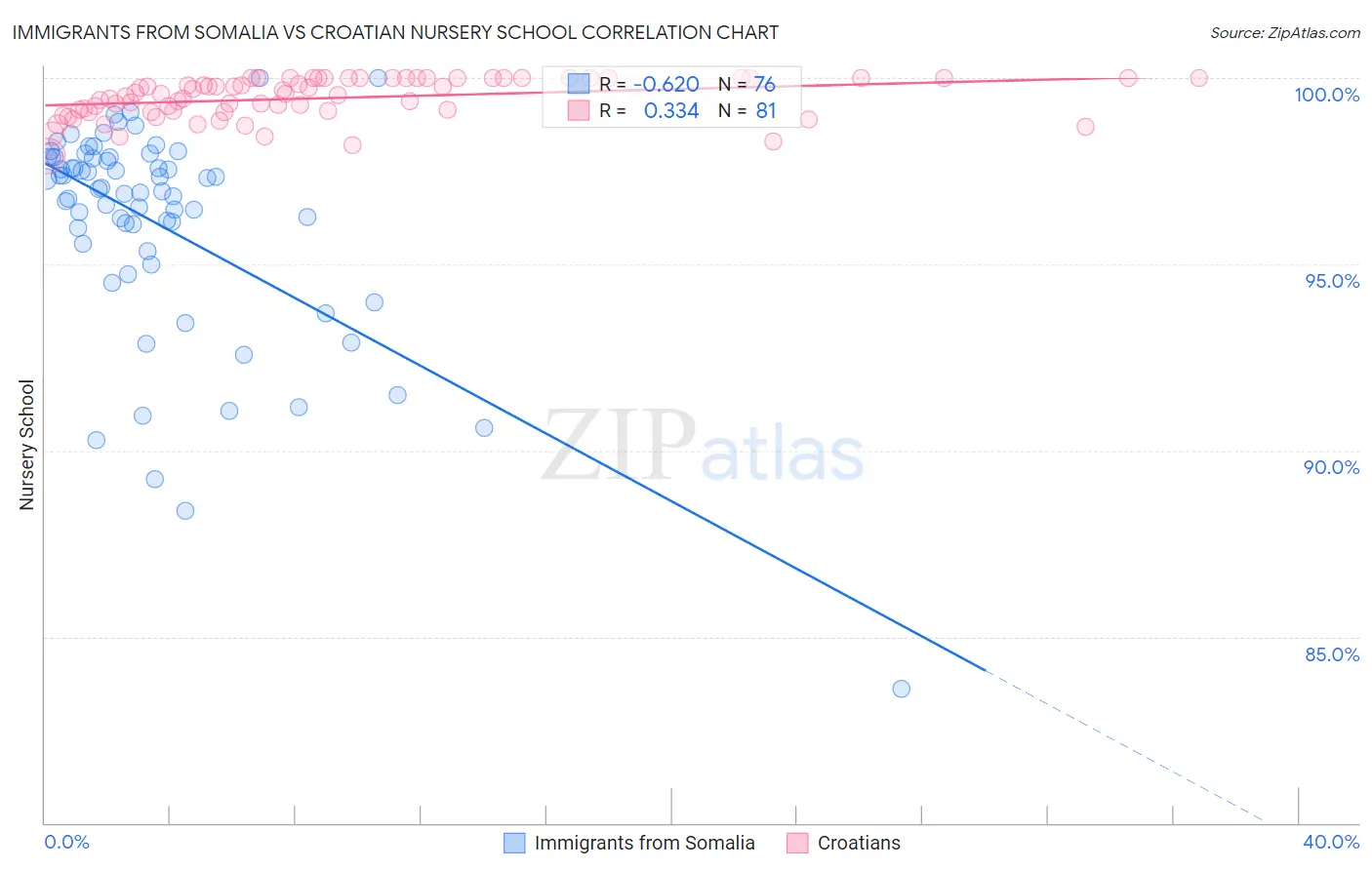 Immigrants from Somalia vs Croatian Nursery School