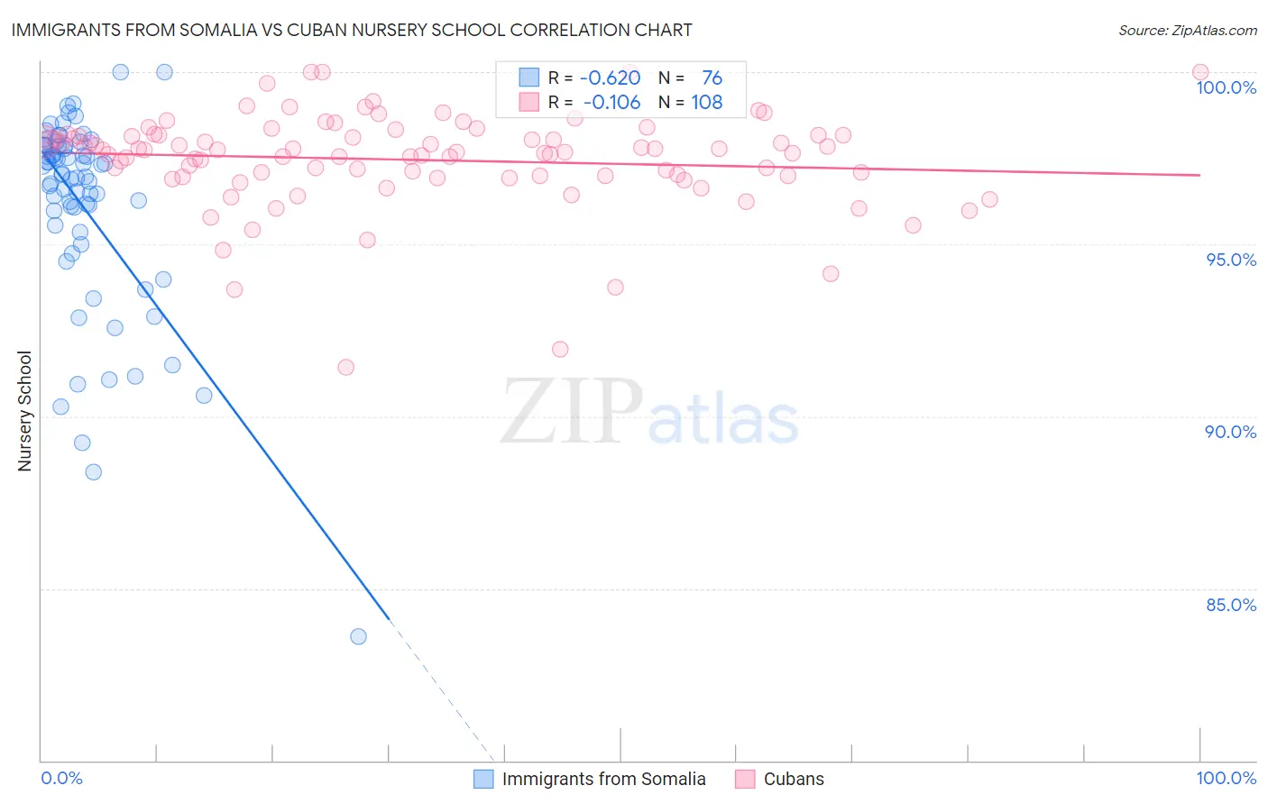 Immigrants from Somalia vs Cuban Nursery School