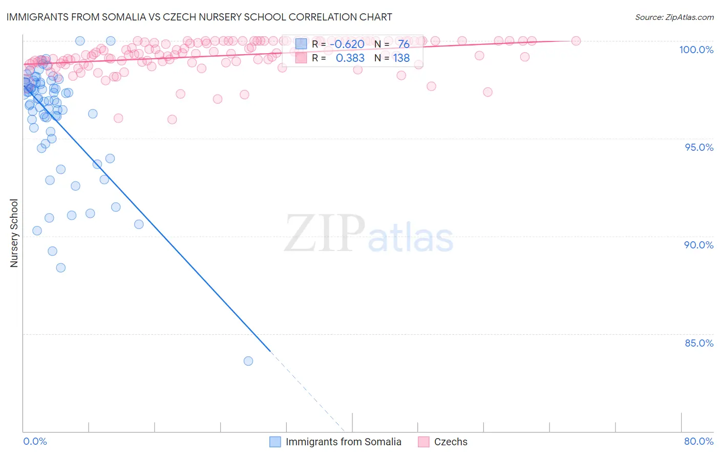 Immigrants from Somalia vs Czech Nursery School