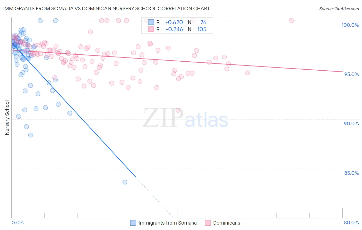 Immigrants from Somalia vs Dominican Nursery School