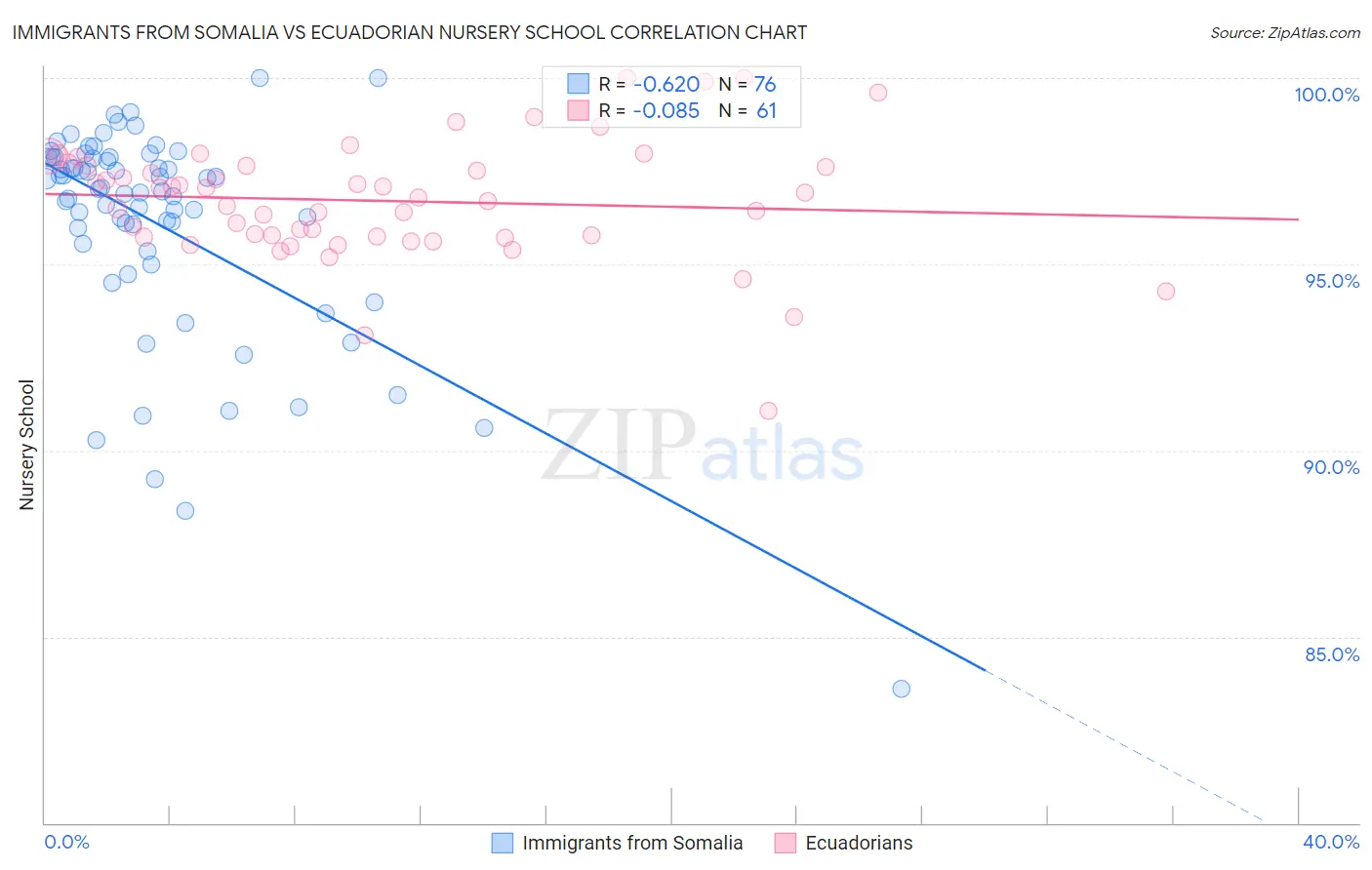 Immigrants from Somalia vs Ecuadorian Nursery School