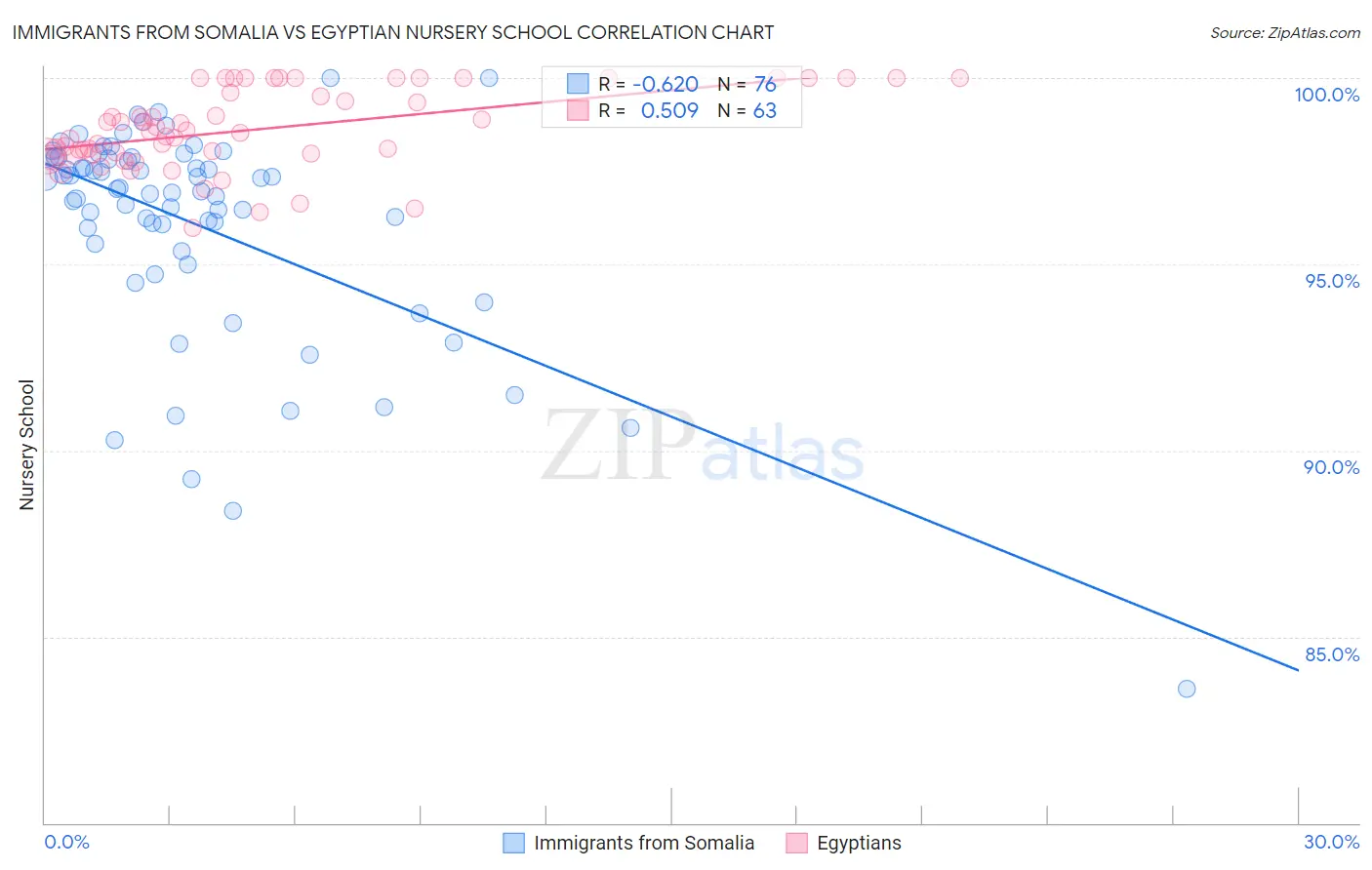 Immigrants from Somalia vs Egyptian Nursery School