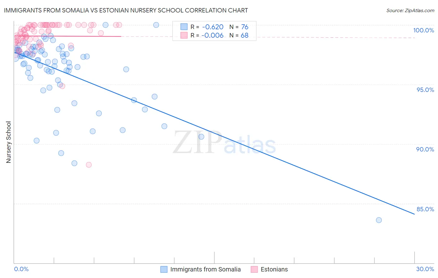 Immigrants from Somalia vs Estonian Nursery School