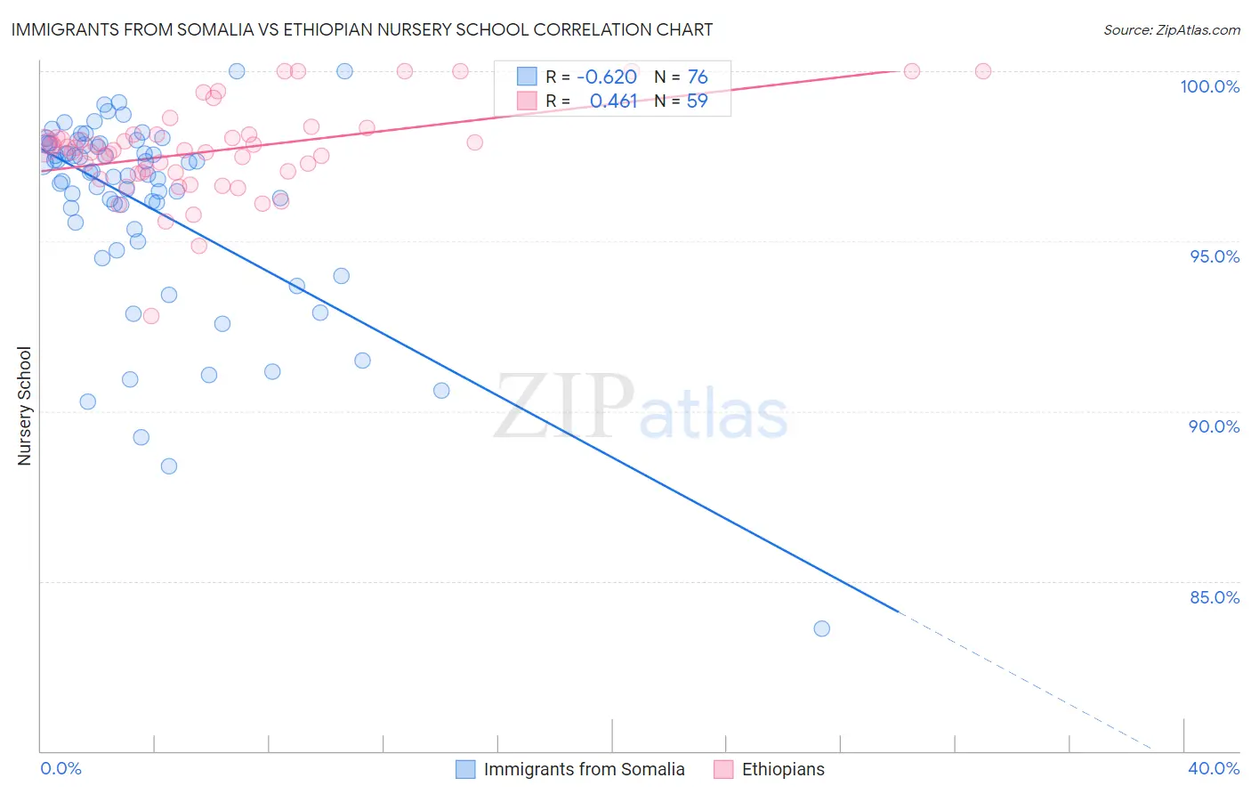 Immigrants from Somalia vs Ethiopian Nursery School