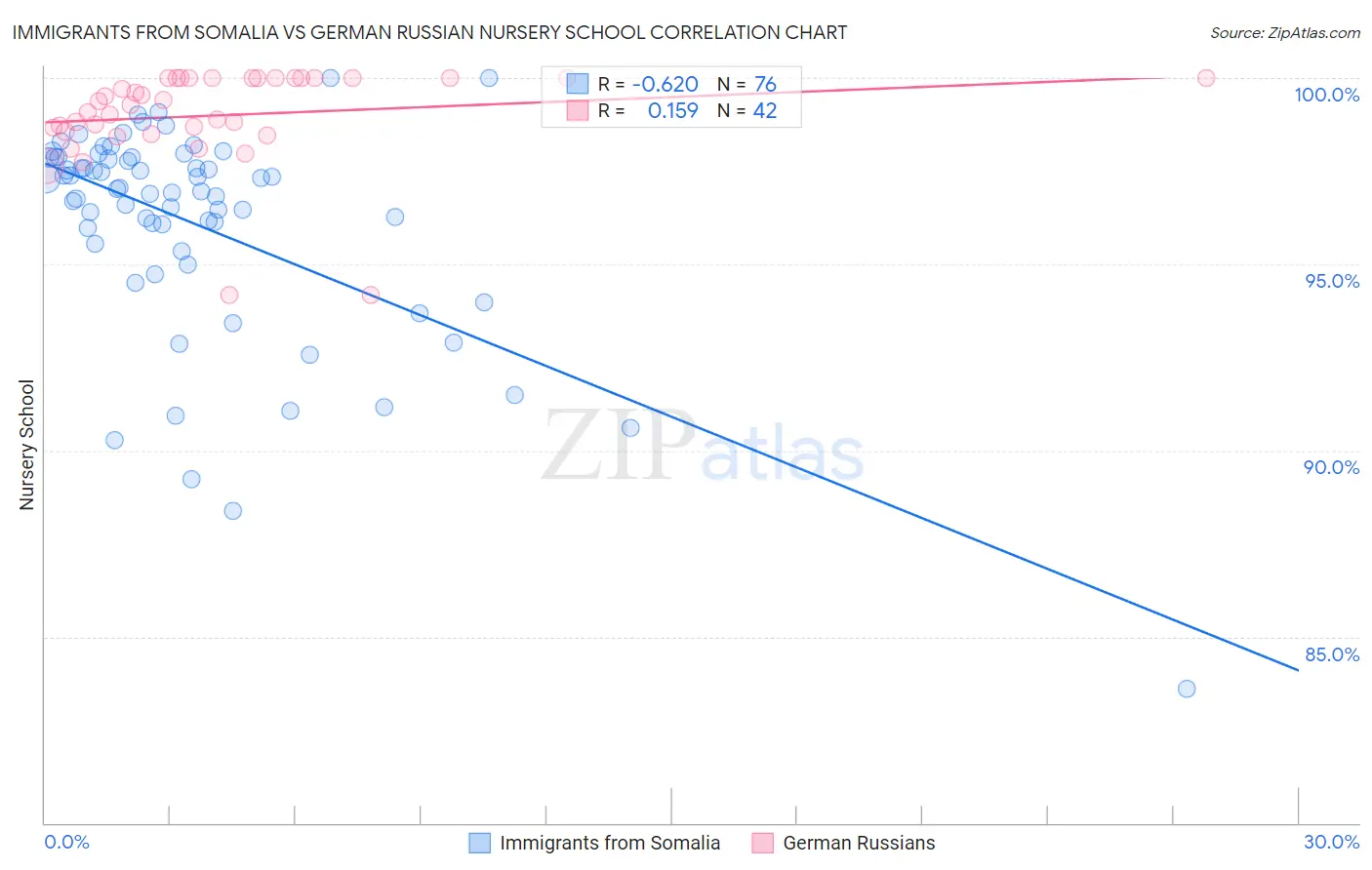 Immigrants from Somalia vs German Russian Nursery School