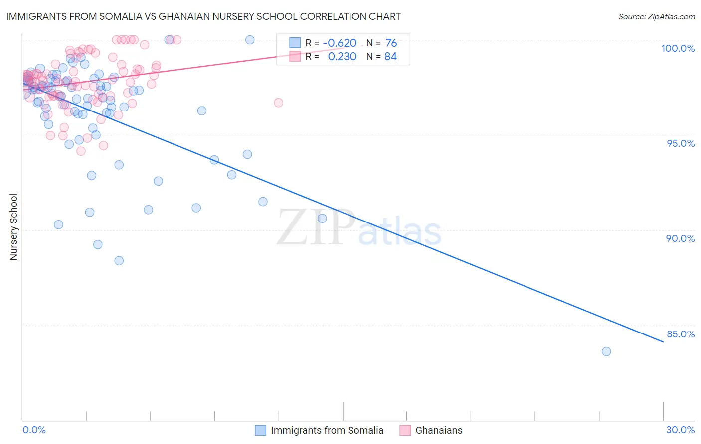 Immigrants from Somalia vs Ghanaian Nursery School