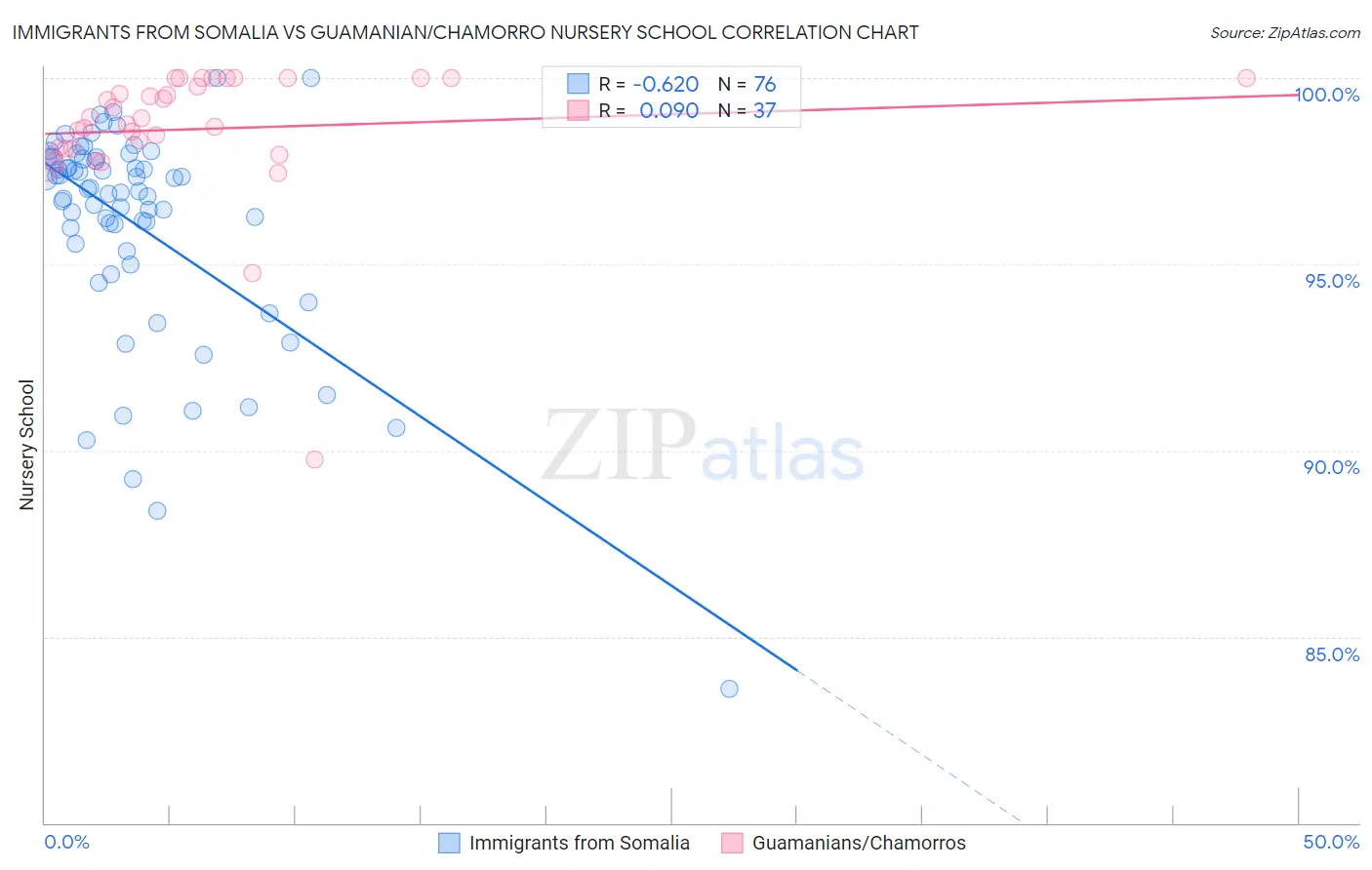 Immigrants from Somalia vs Guamanian/Chamorro Nursery School
