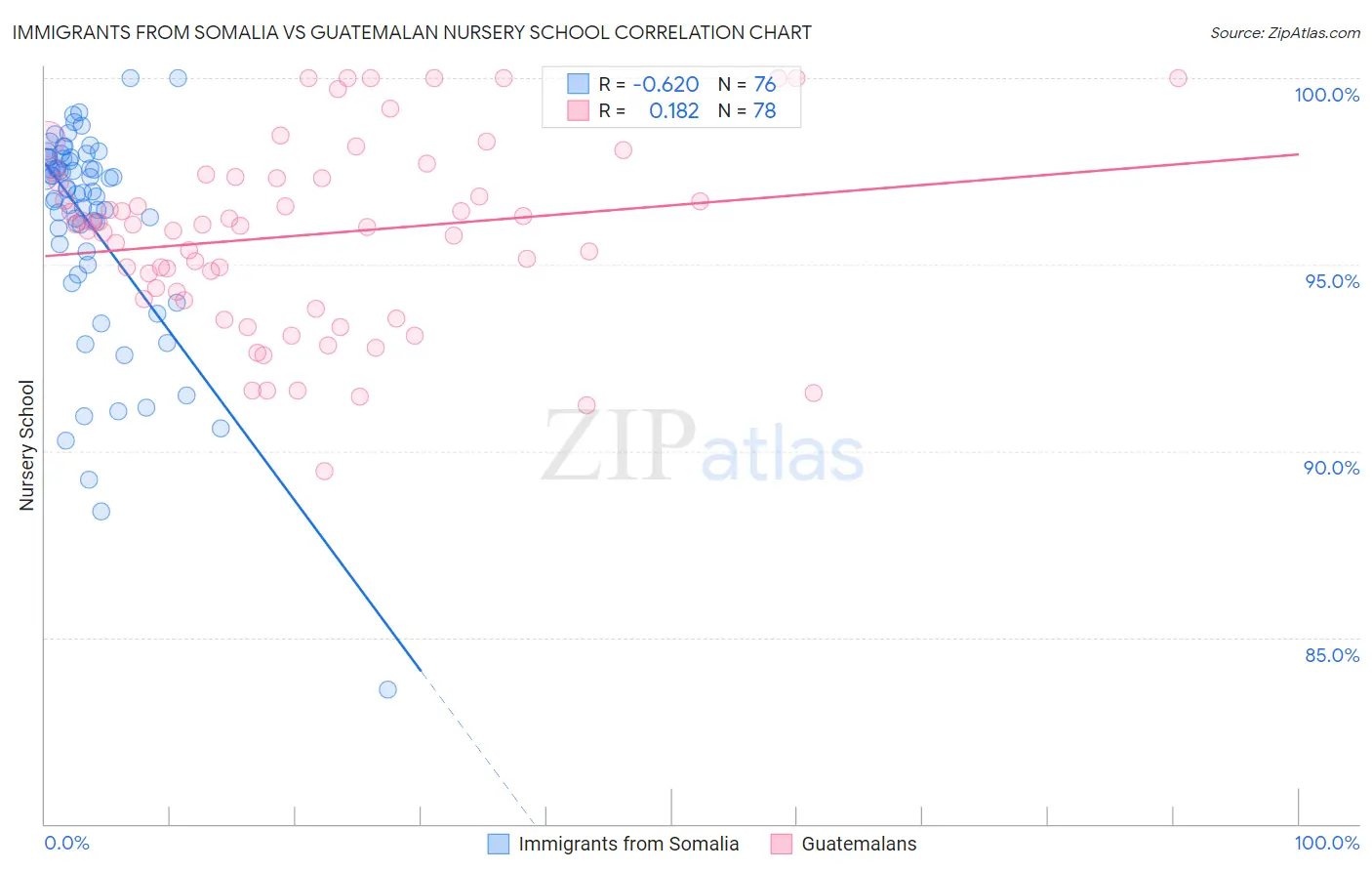 Immigrants from Somalia vs Guatemalan Nursery School