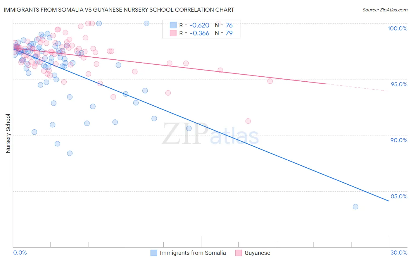 Immigrants from Somalia vs Guyanese Nursery School