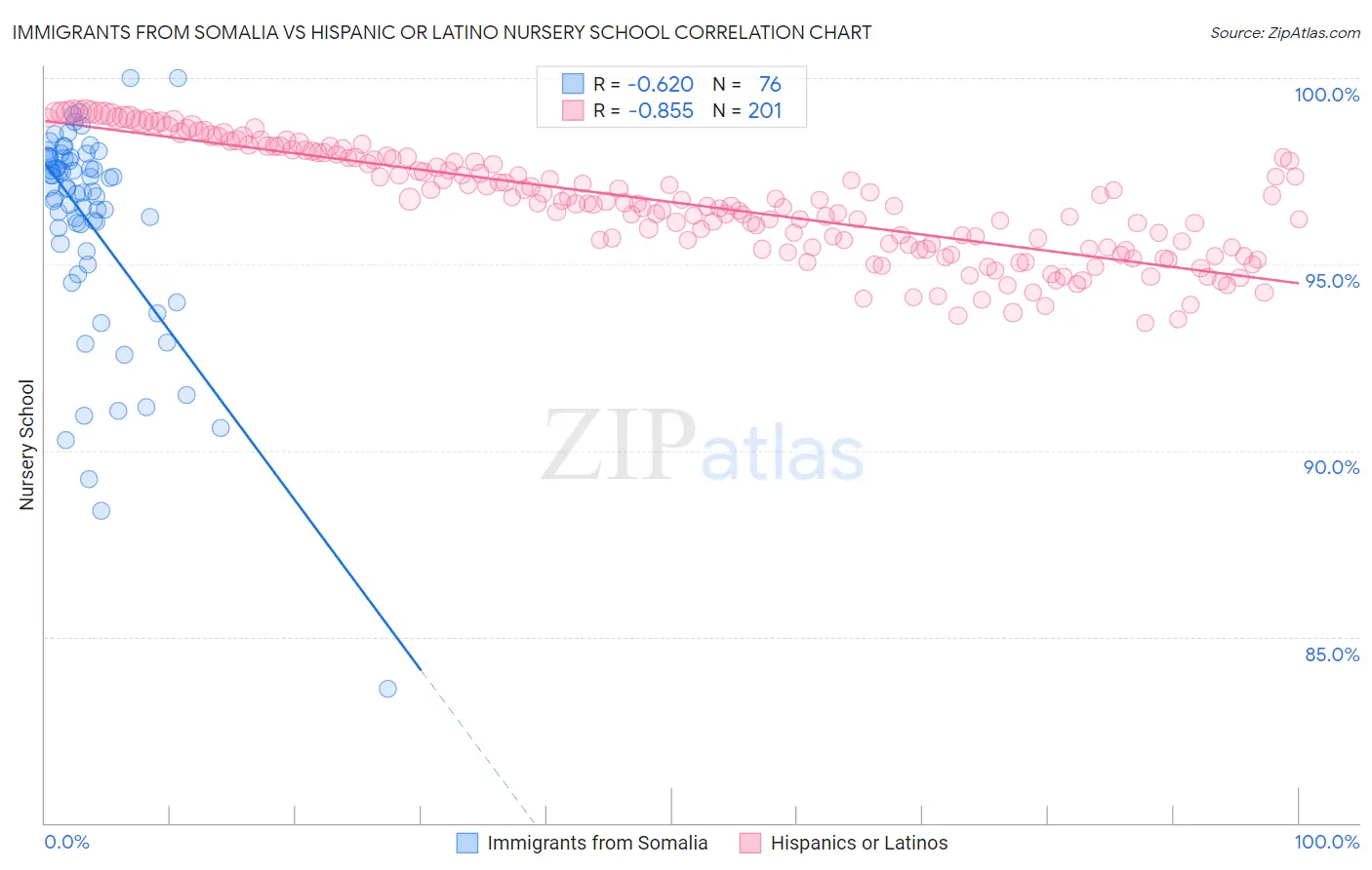 Immigrants from Somalia vs Hispanic or Latino Nursery School