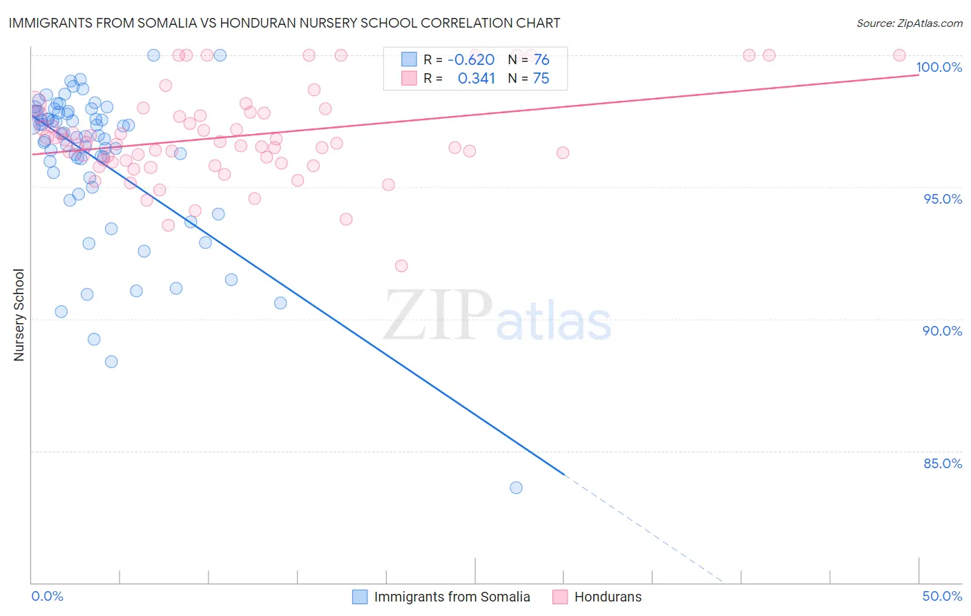 Immigrants from Somalia vs Honduran Nursery School
