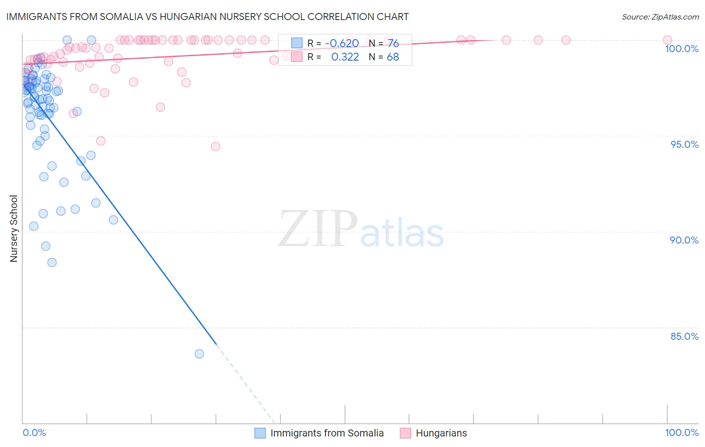 Immigrants from Somalia vs Hungarian Nursery School