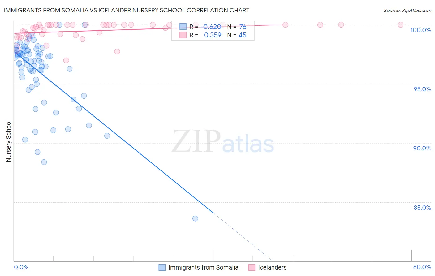Immigrants from Somalia vs Icelander Nursery School