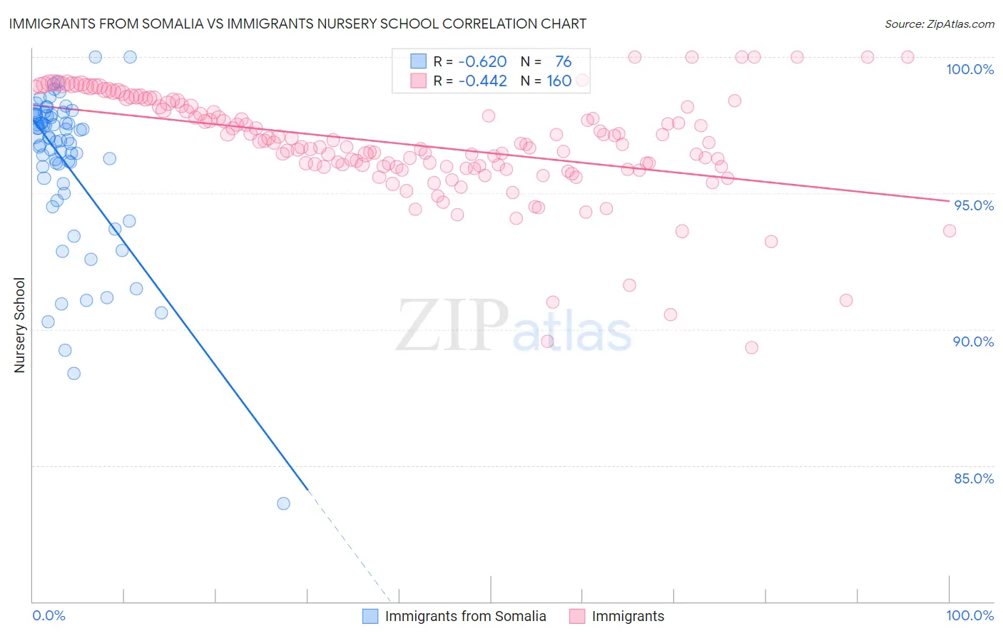 Immigrants from Somalia vs Immigrants Nursery School