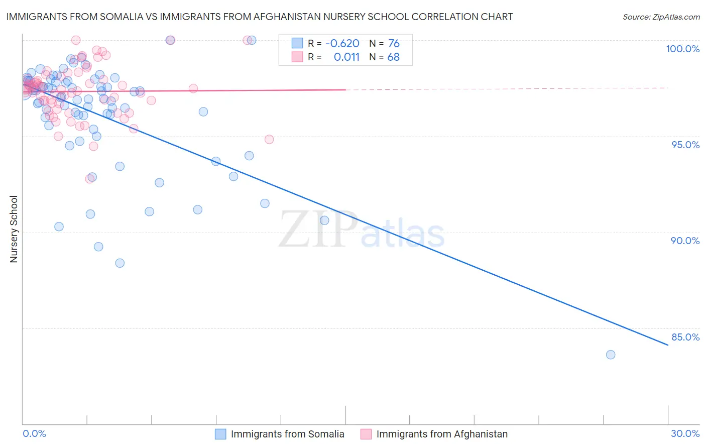 Immigrants from Somalia vs Immigrants from Afghanistan Nursery School
