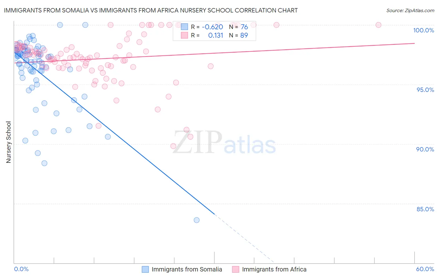 Immigrants from Somalia vs Immigrants from Africa Nursery School