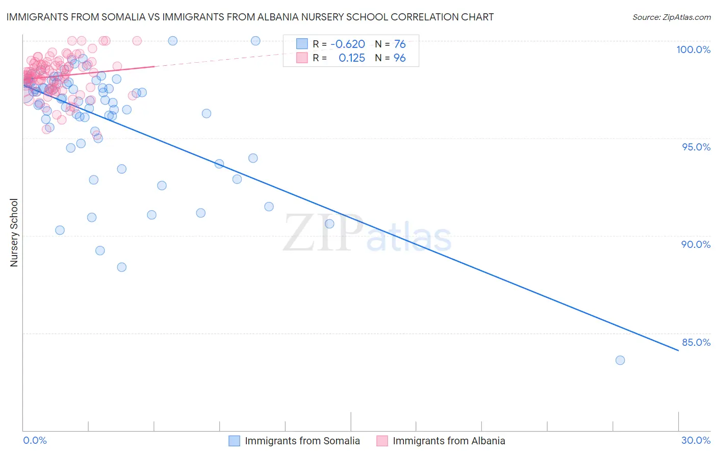 Immigrants from Somalia vs Immigrants from Albania Nursery School