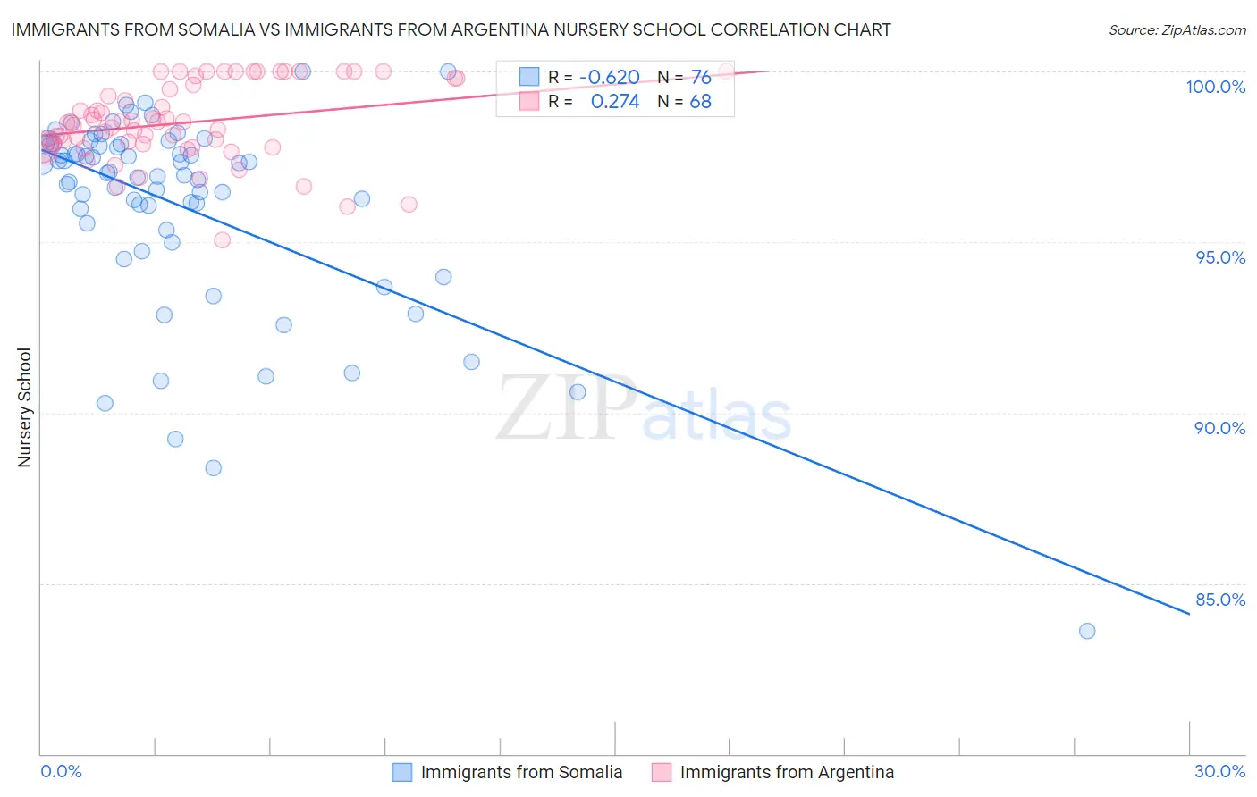 Immigrants from Somalia vs Immigrants from Argentina Nursery School