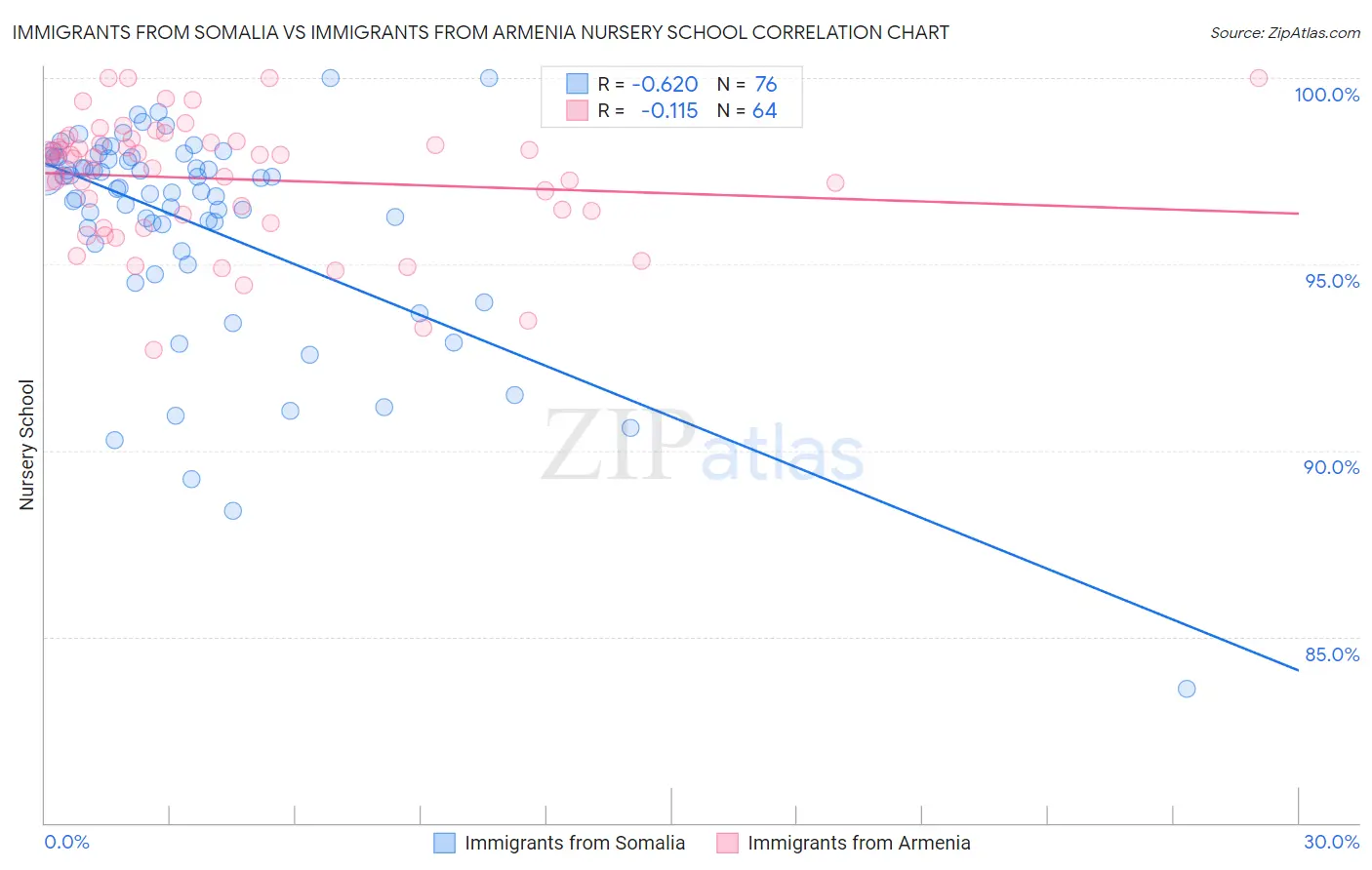 Immigrants from Somalia vs Immigrants from Armenia Nursery School