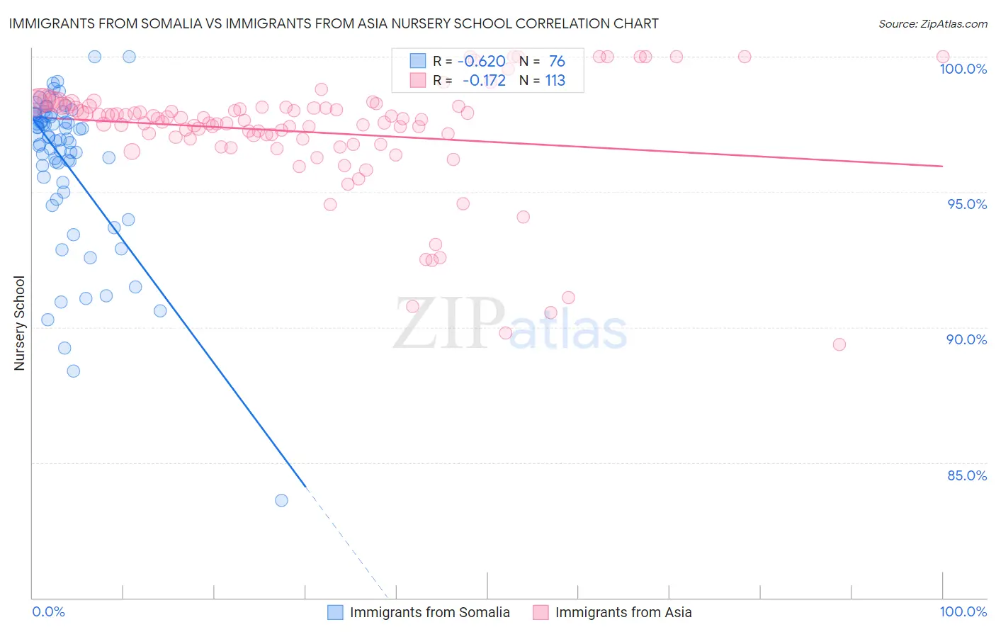 Immigrants from Somalia vs Immigrants from Asia Nursery School