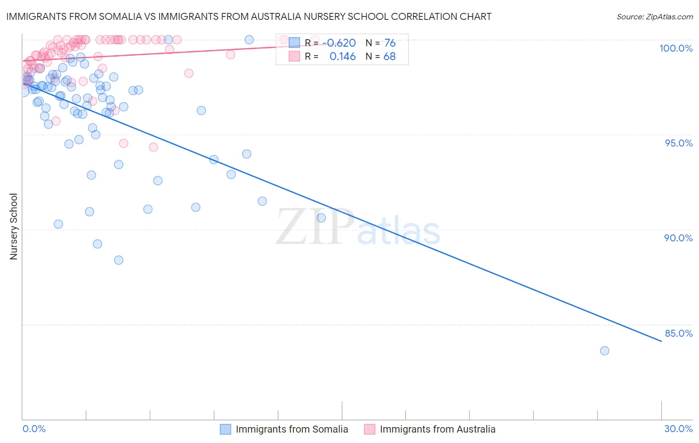 Immigrants from Somalia vs Immigrants from Australia Nursery School