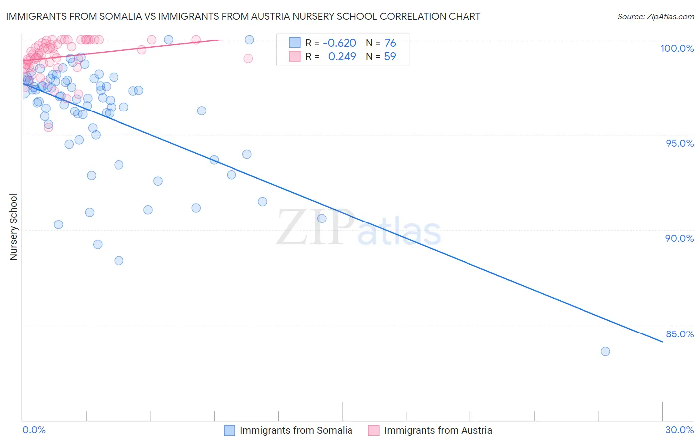 Immigrants from Somalia vs Immigrants from Austria Nursery School