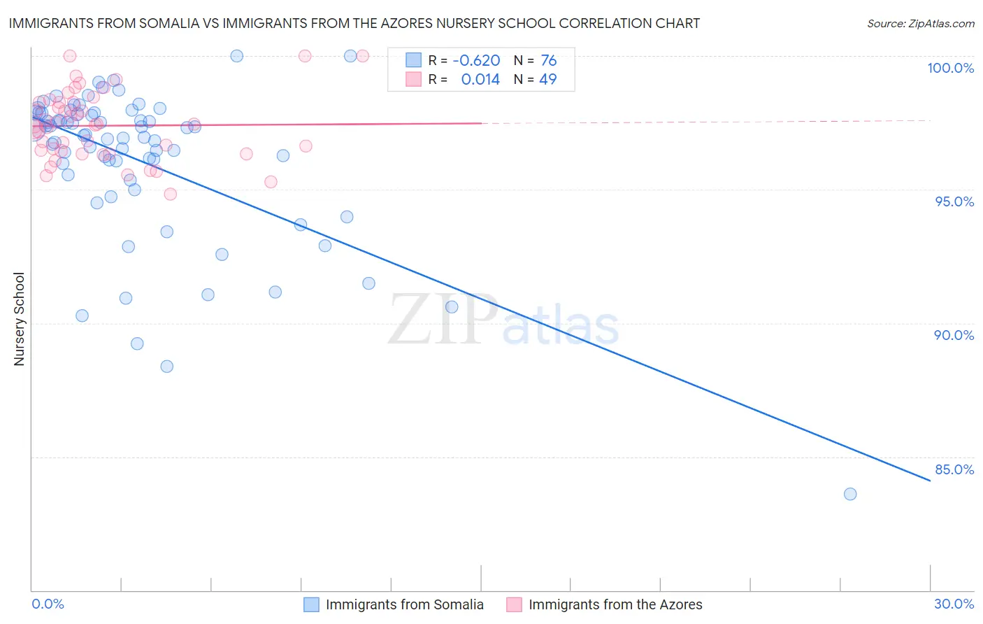 Immigrants from Somalia vs Immigrants from the Azores Nursery School