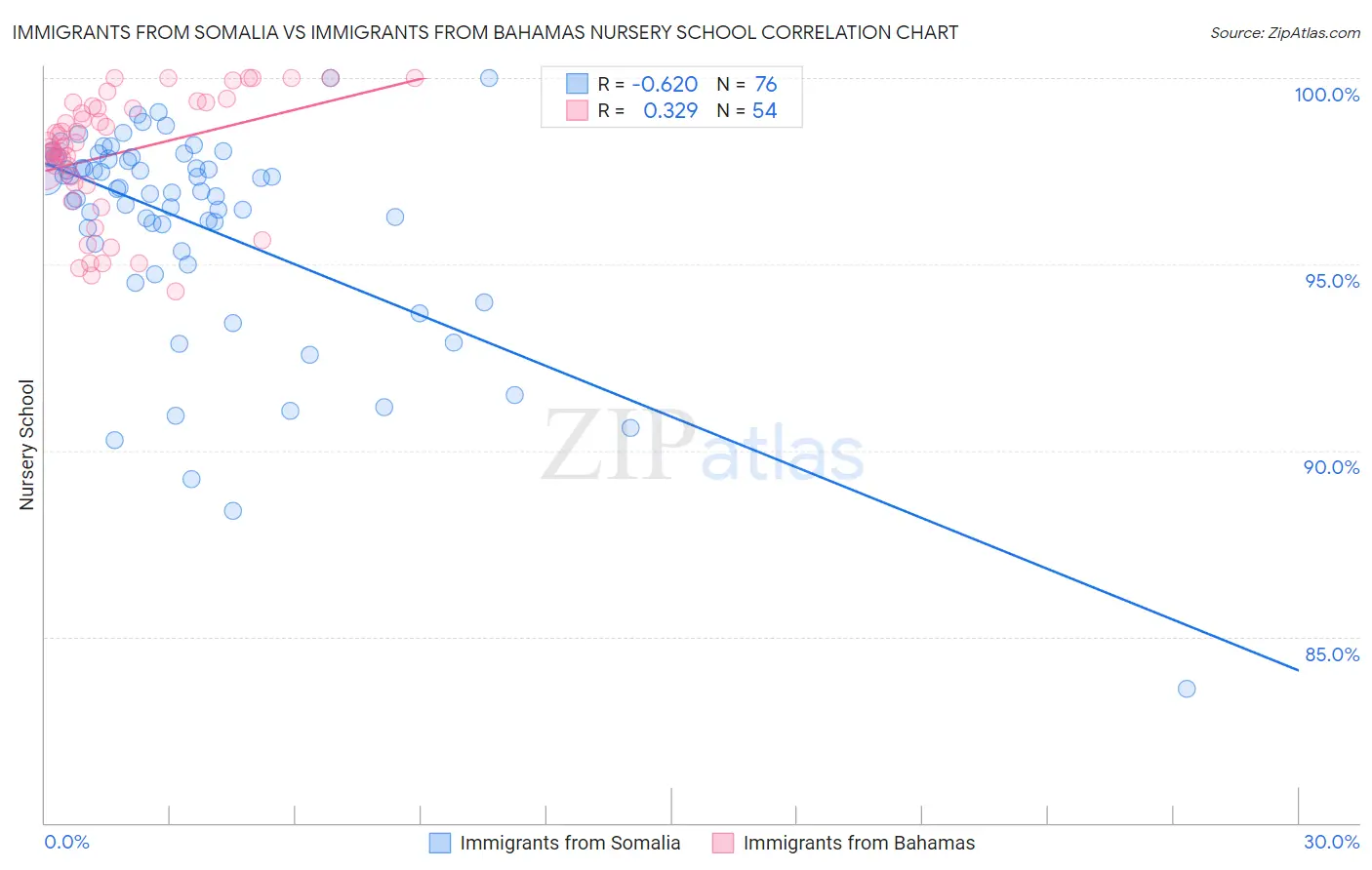 Immigrants from Somalia vs Immigrants from Bahamas Nursery School