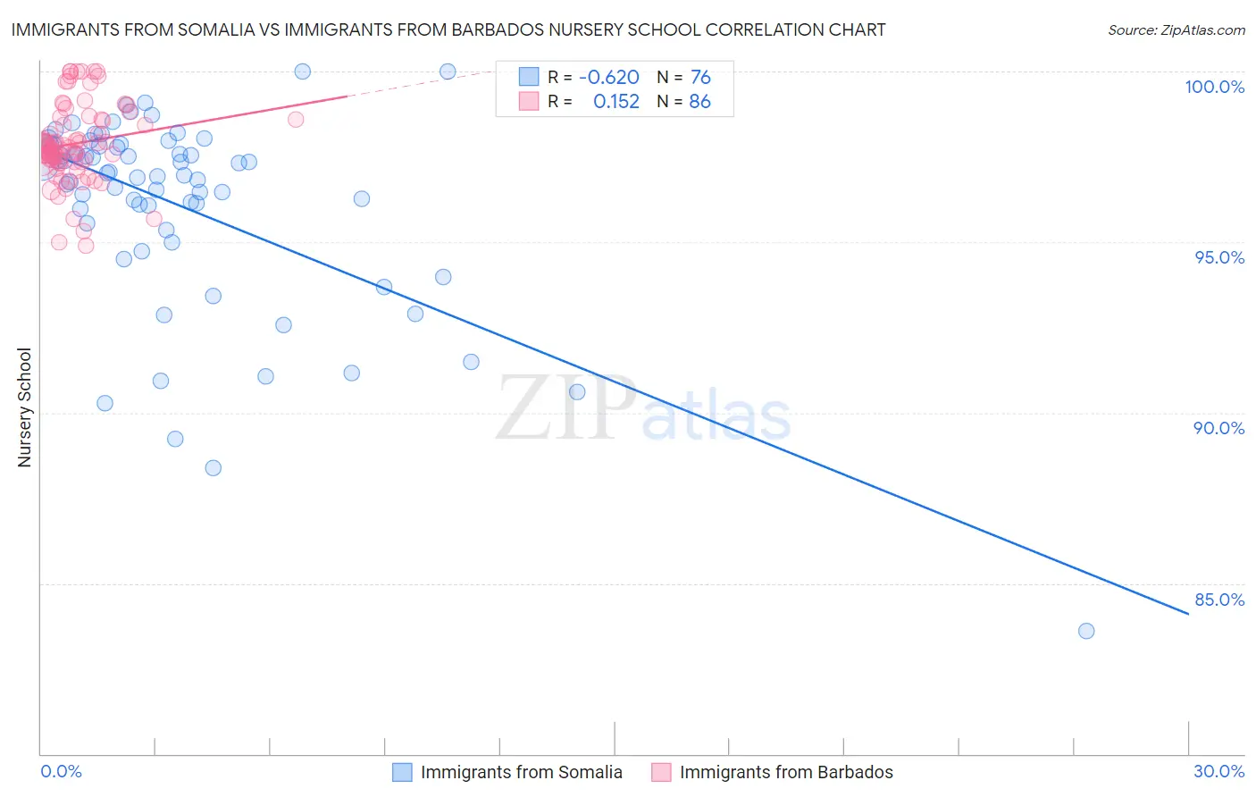 Immigrants from Somalia vs Immigrants from Barbados Nursery School