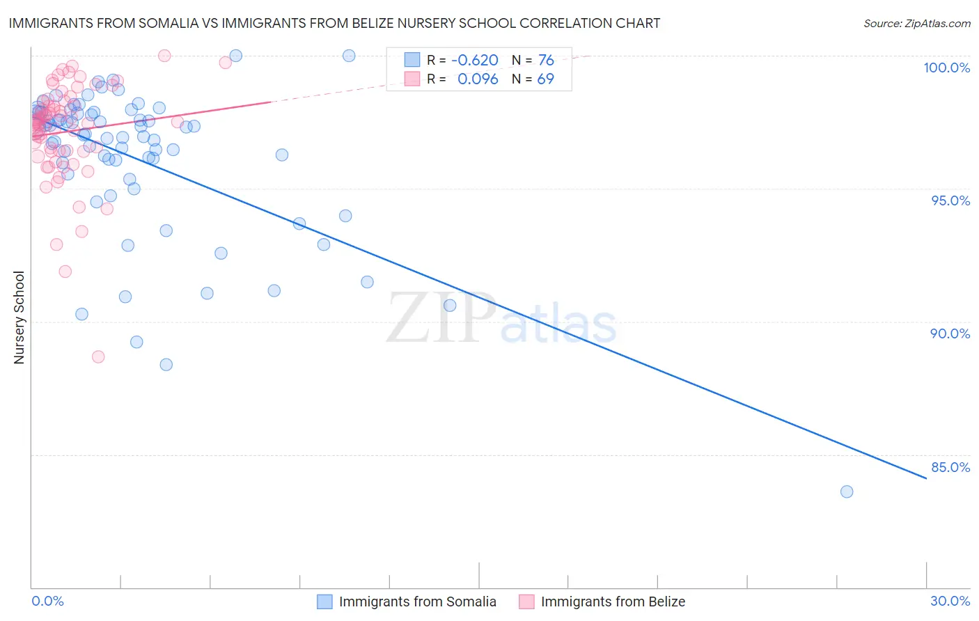 Immigrants from Somalia vs Immigrants from Belize Nursery School