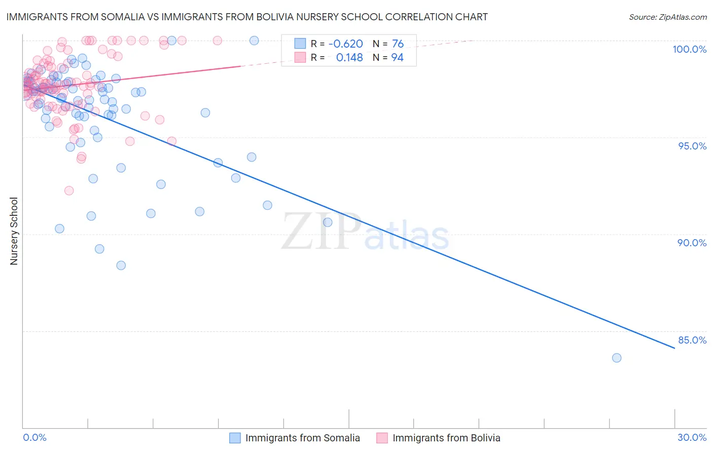 Immigrants from Somalia vs Immigrants from Bolivia Nursery School
