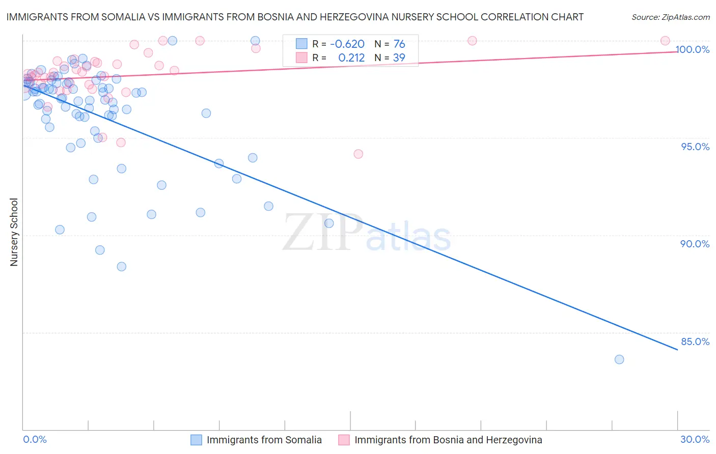 Immigrants from Somalia vs Immigrants from Bosnia and Herzegovina Nursery School