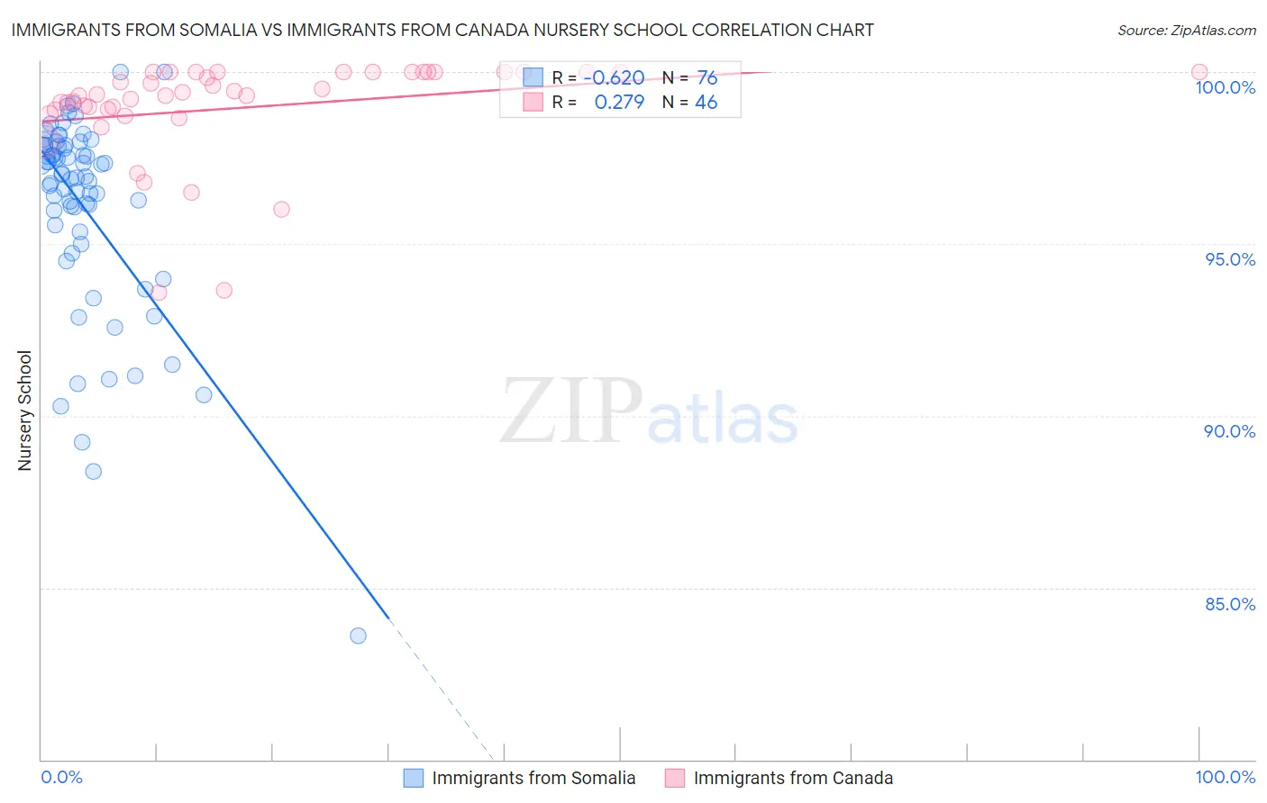 Immigrants from Somalia vs Immigrants from Canada Nursery School