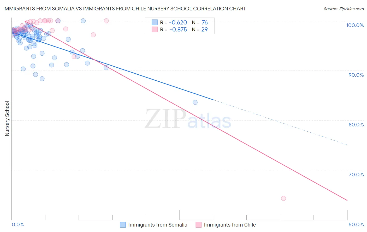 Immigrants from Somalia vs Immigrants from Chile Nursery School
