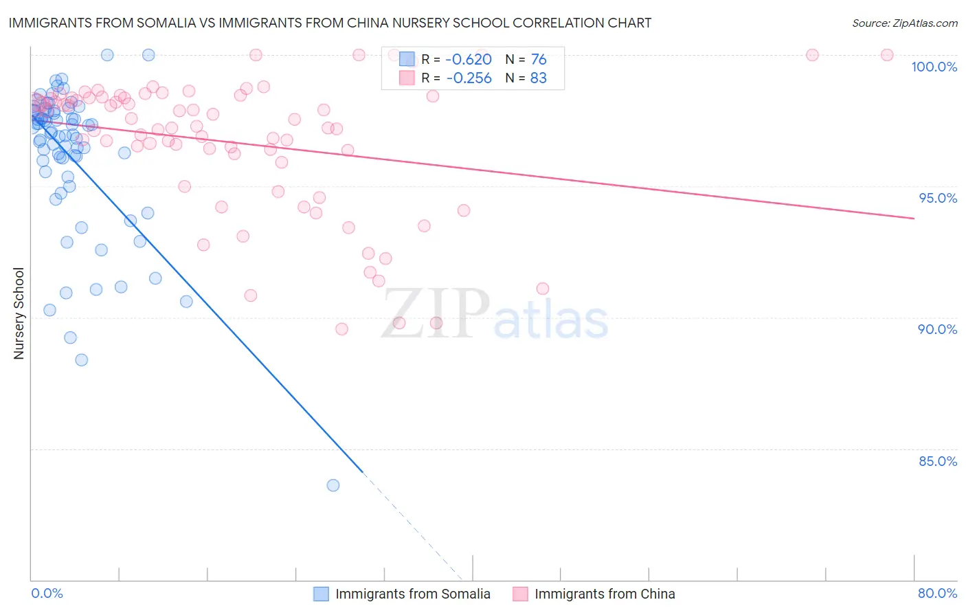 Immigrants from Somalia vs Immigrants from China Nursery School