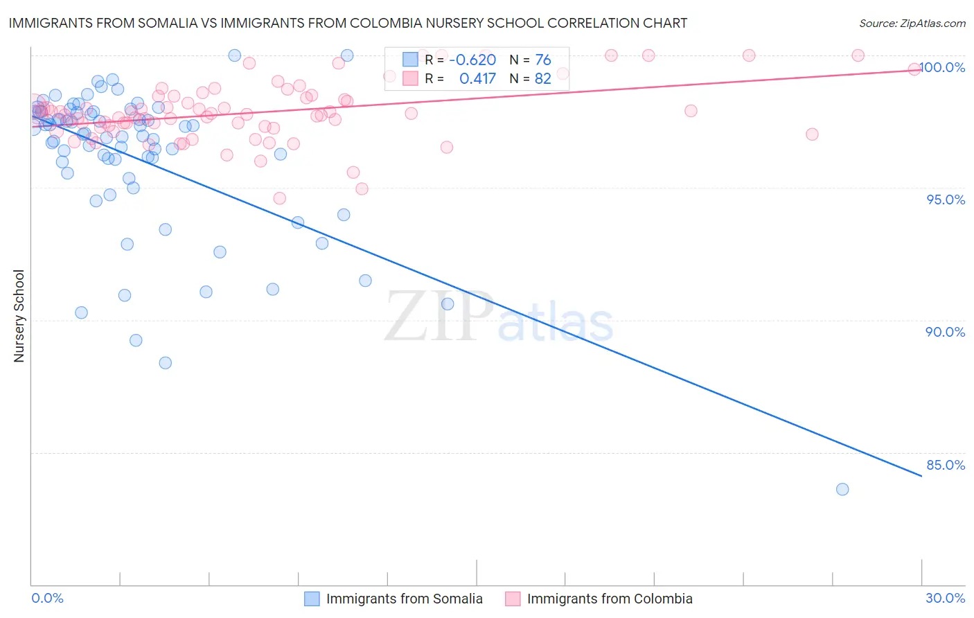 Immigrants from Somalia vs Immigrants from Colombia Nursery School