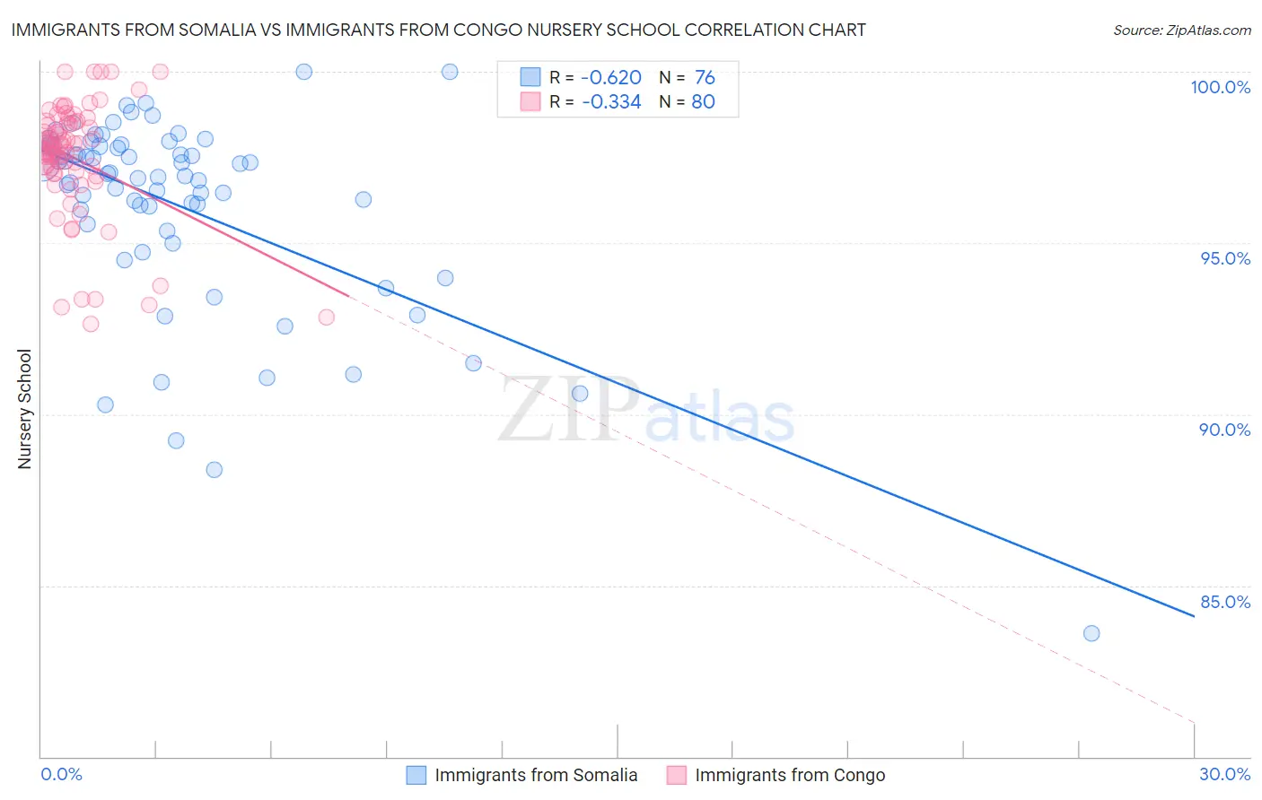Immigrants from Somalia vs Immigrants from Congo Nursery School