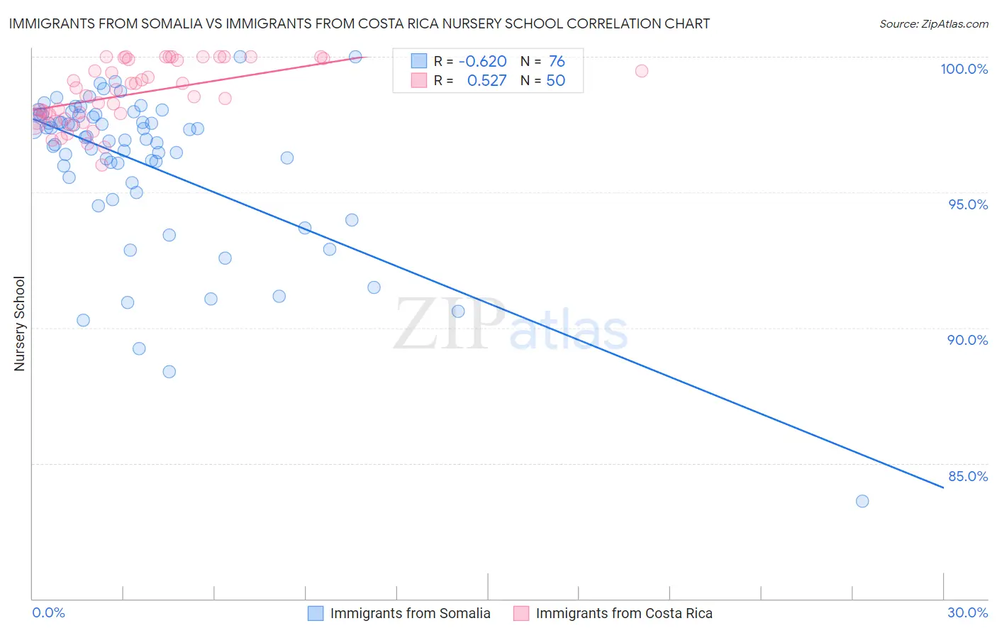 Immigrants from Somalia vs Immigrants from Costa Rica Nursery School