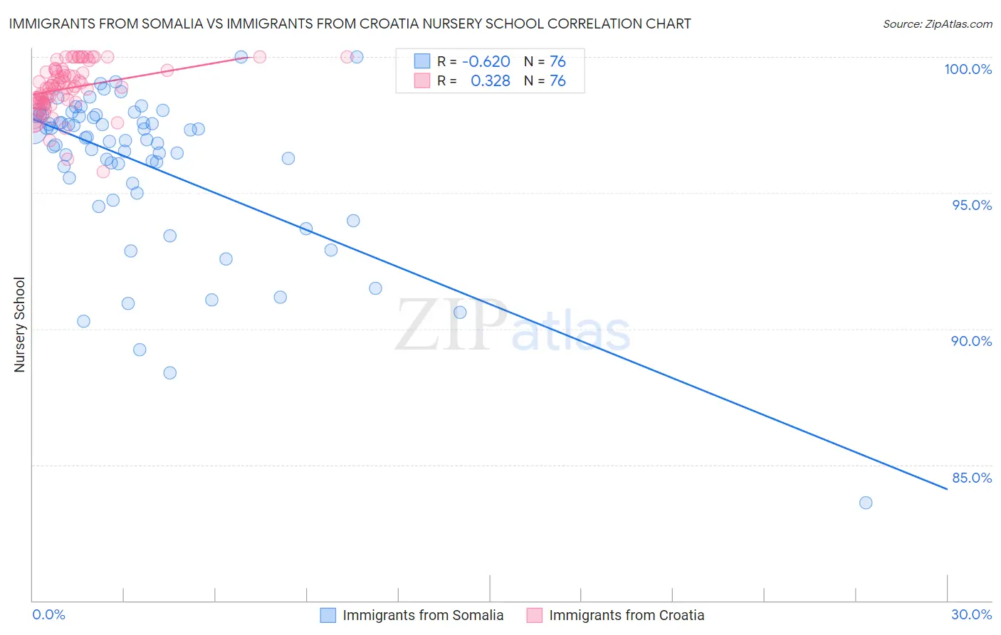 Immigrants from Somalia vs Immigrants from Croatia Nursery School