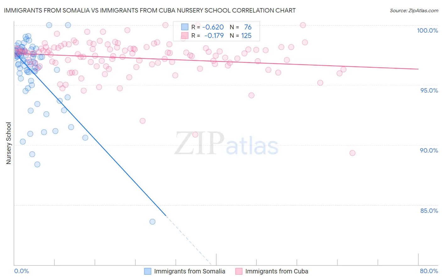 Immigrants from Somalia vs Immigrants from Cuba Nursery School