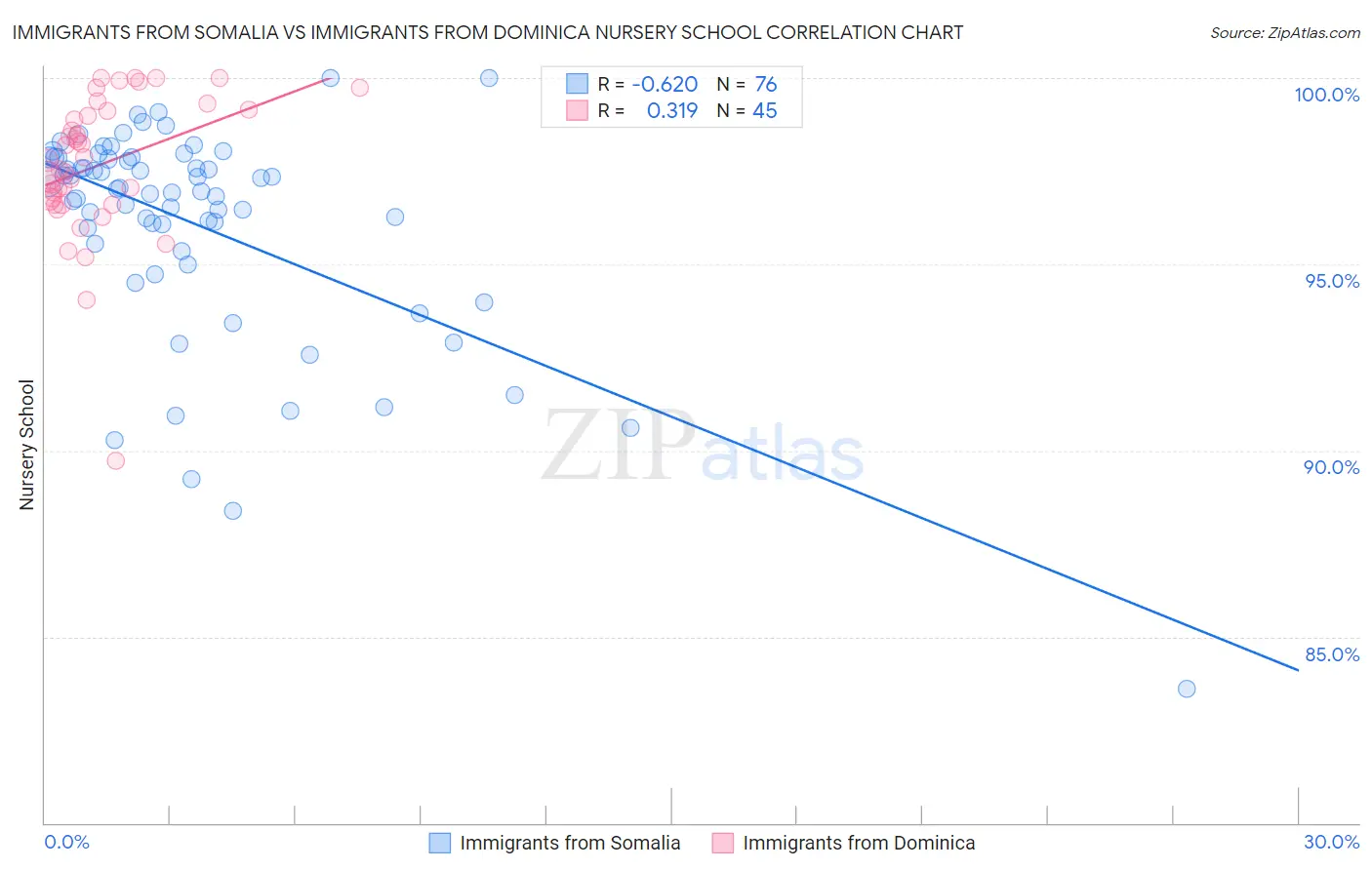 Immigrants from Somalia vs Immigrants from Dominica Nursery School