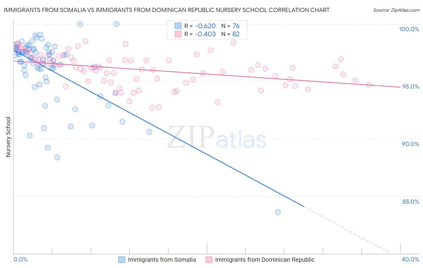 Immigrants from Somalia vs Immigrants from Dominican Republic Nursery School