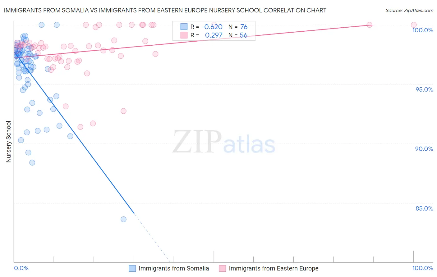 Immigrants from Somalia vs Immigrants from Eastern Europe Nursery School