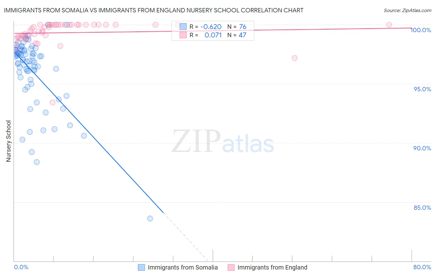 Immigrants from Somalia vs Immigrants from England Nursery School